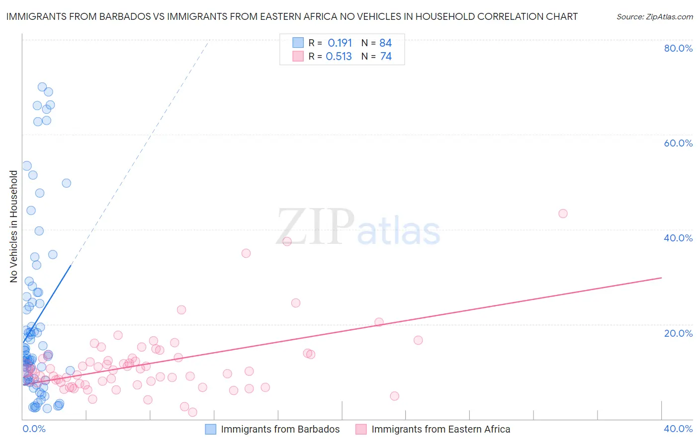 Immigrants from Barbados vs Immigrants from Eastern Africa No Vehicles in Household