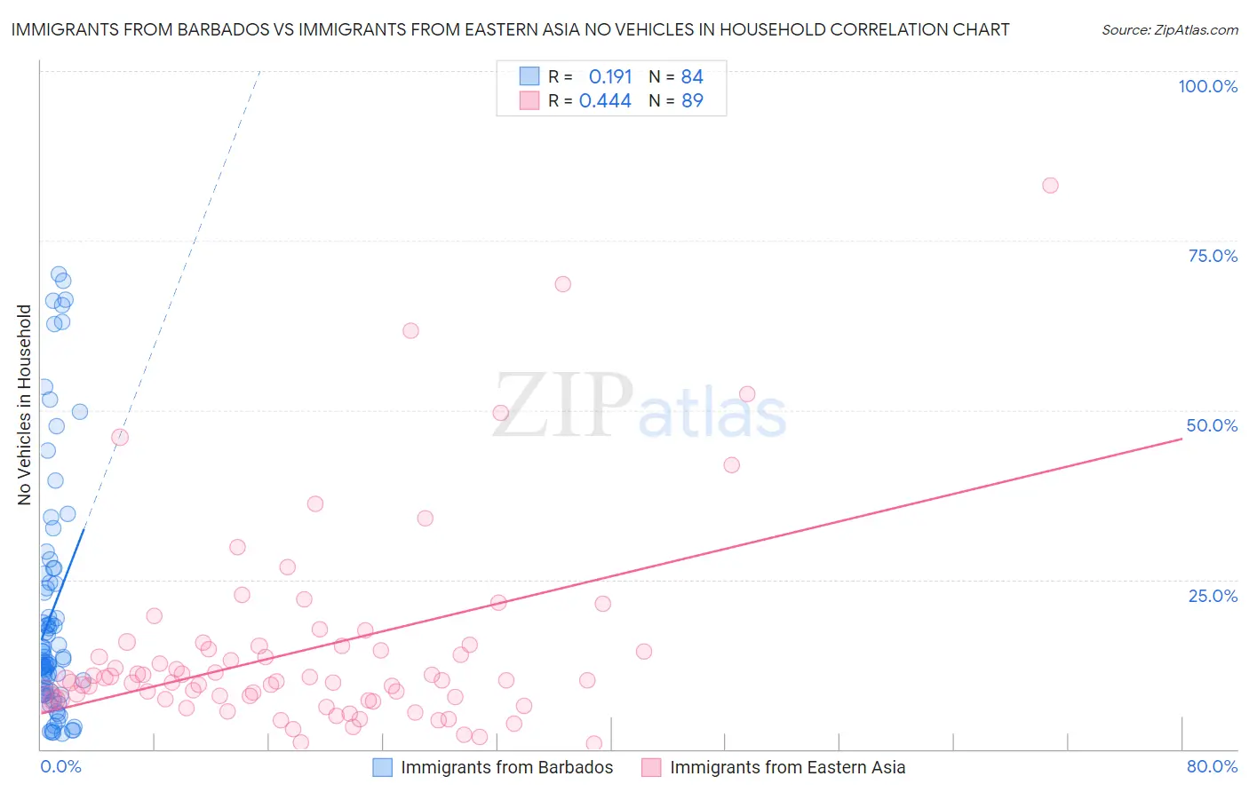 Immigrants from Barbados vs Immigrants from Eastern Asia No Vehicles in Household