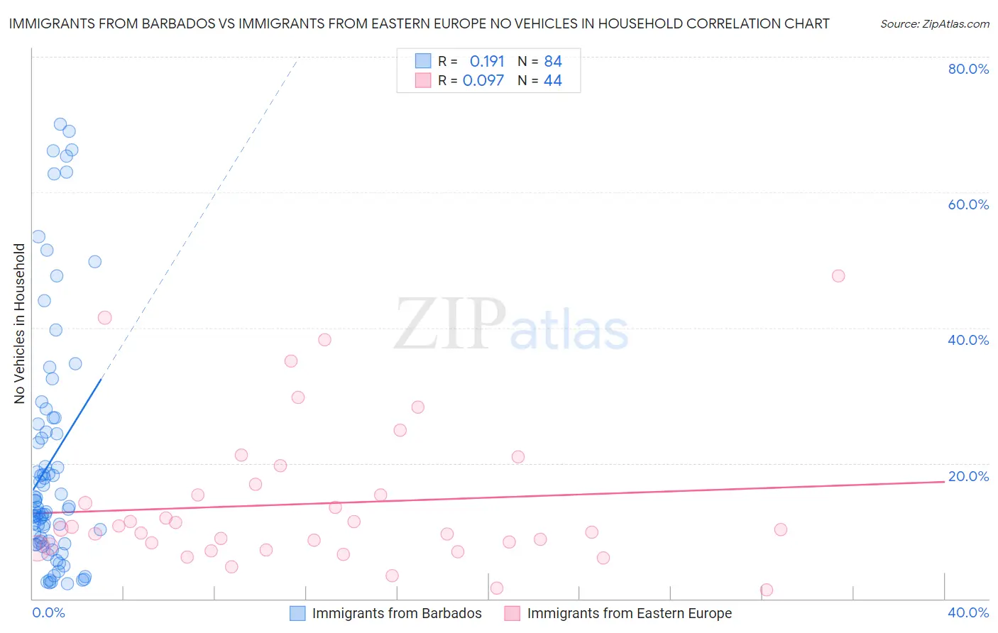 Immigrants from Barbados vs Immigrants from Eastern Europe No Vehicles in Household