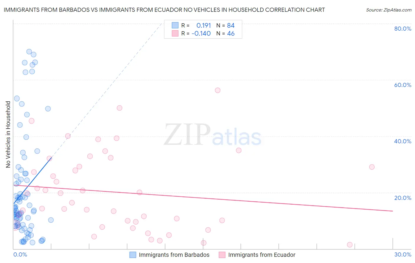 Immigrants from Barbados vs Immigrants from Ecuador No Vehicles in Household