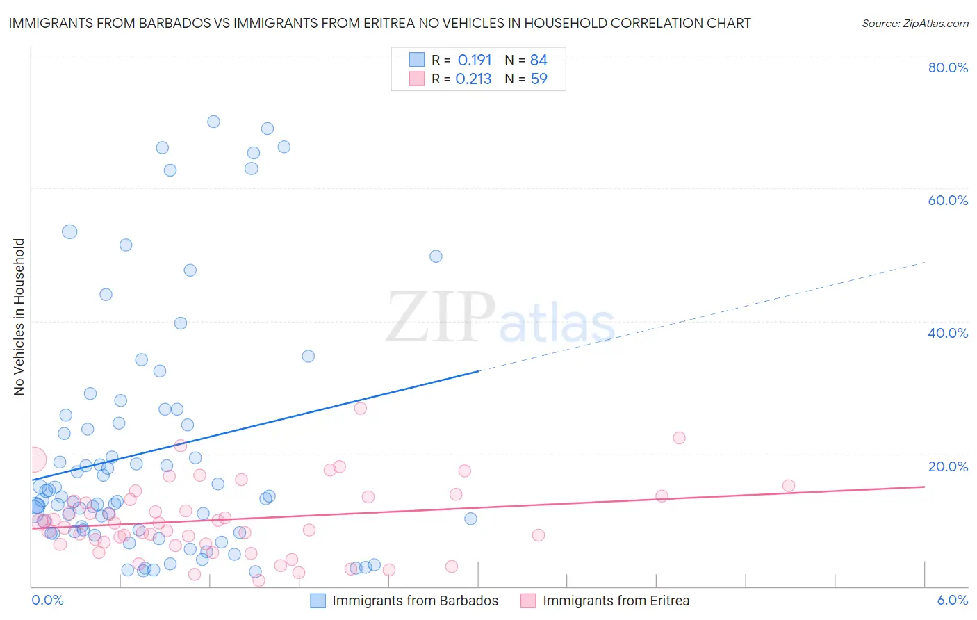 Immigrants from Barbados vs Immigrants from Eritrea No Vehicles in Household