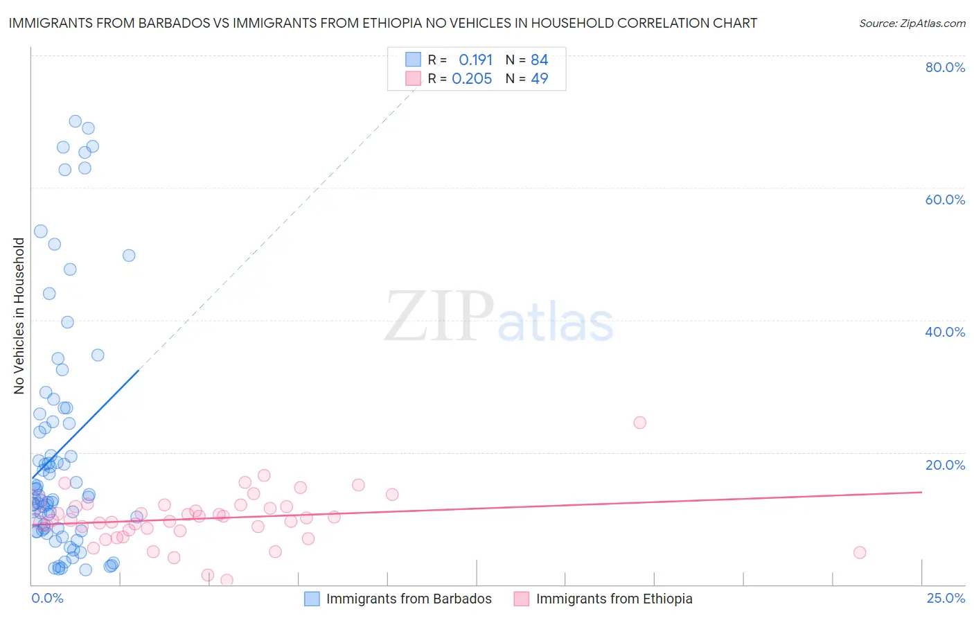 Immigrants from Barbados vs Immigrants from Ethiopia No Vehicles in Household