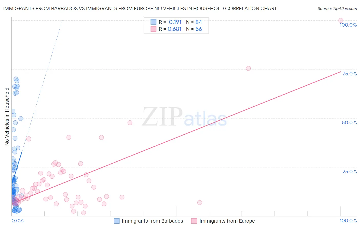 Immigrants from Barbados vs Immigrants from Europe No Vehicles in Household