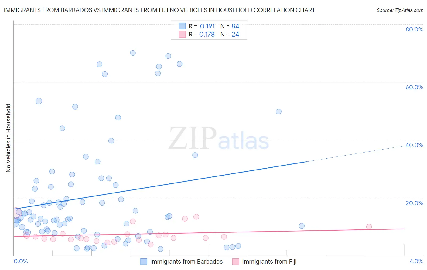 Immigrants from Barbados vs Immigrants from Fiji No Vehicles in Household