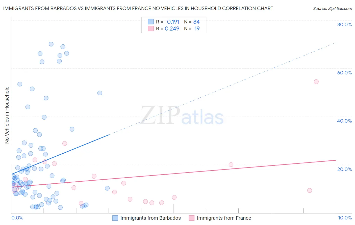 Immigrants from Barbados vs Immigrants from France No Vehicles in Household