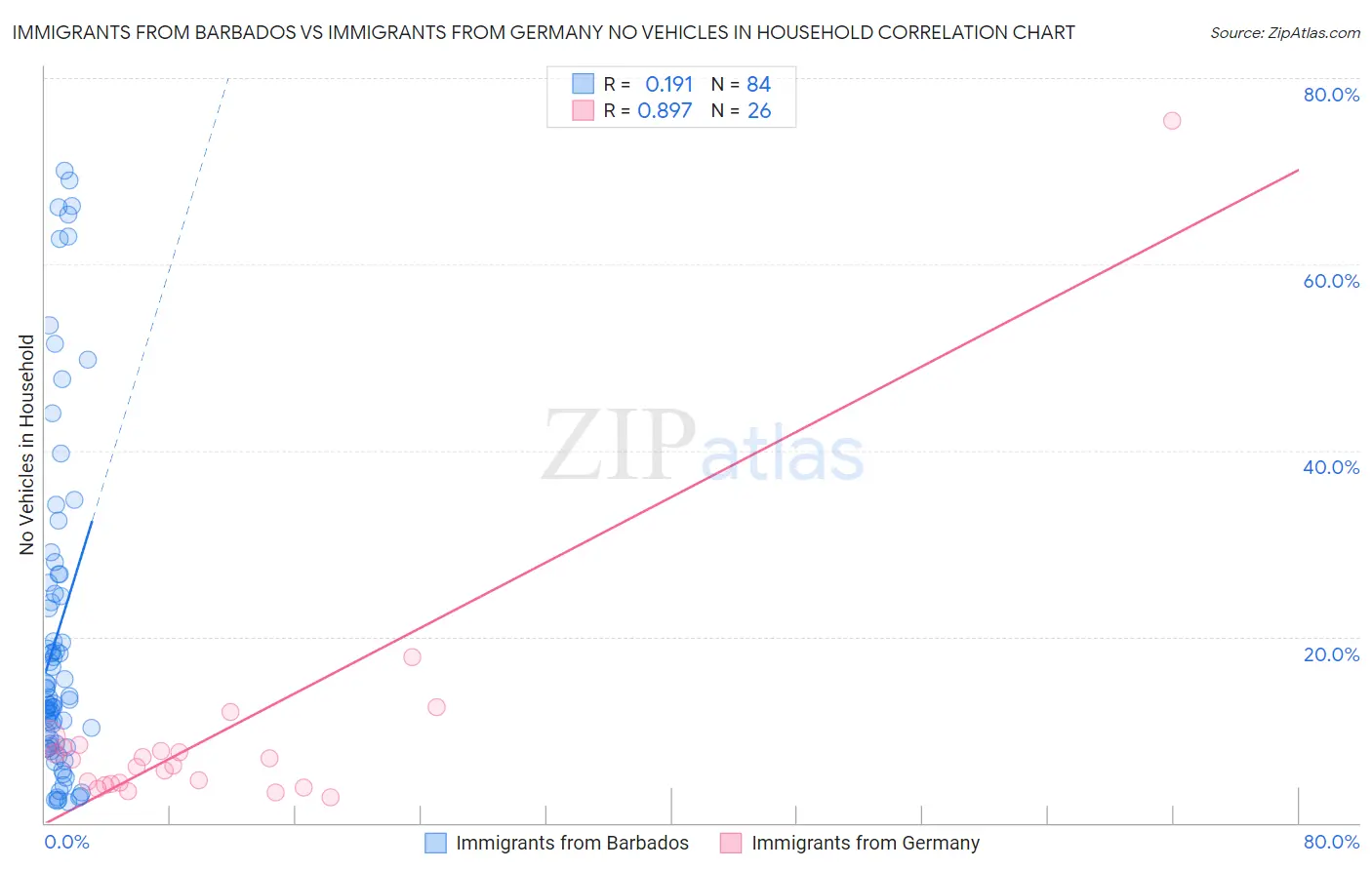 Immigrants from Barbados vs Immigrants from Germany No Vehicles in Household