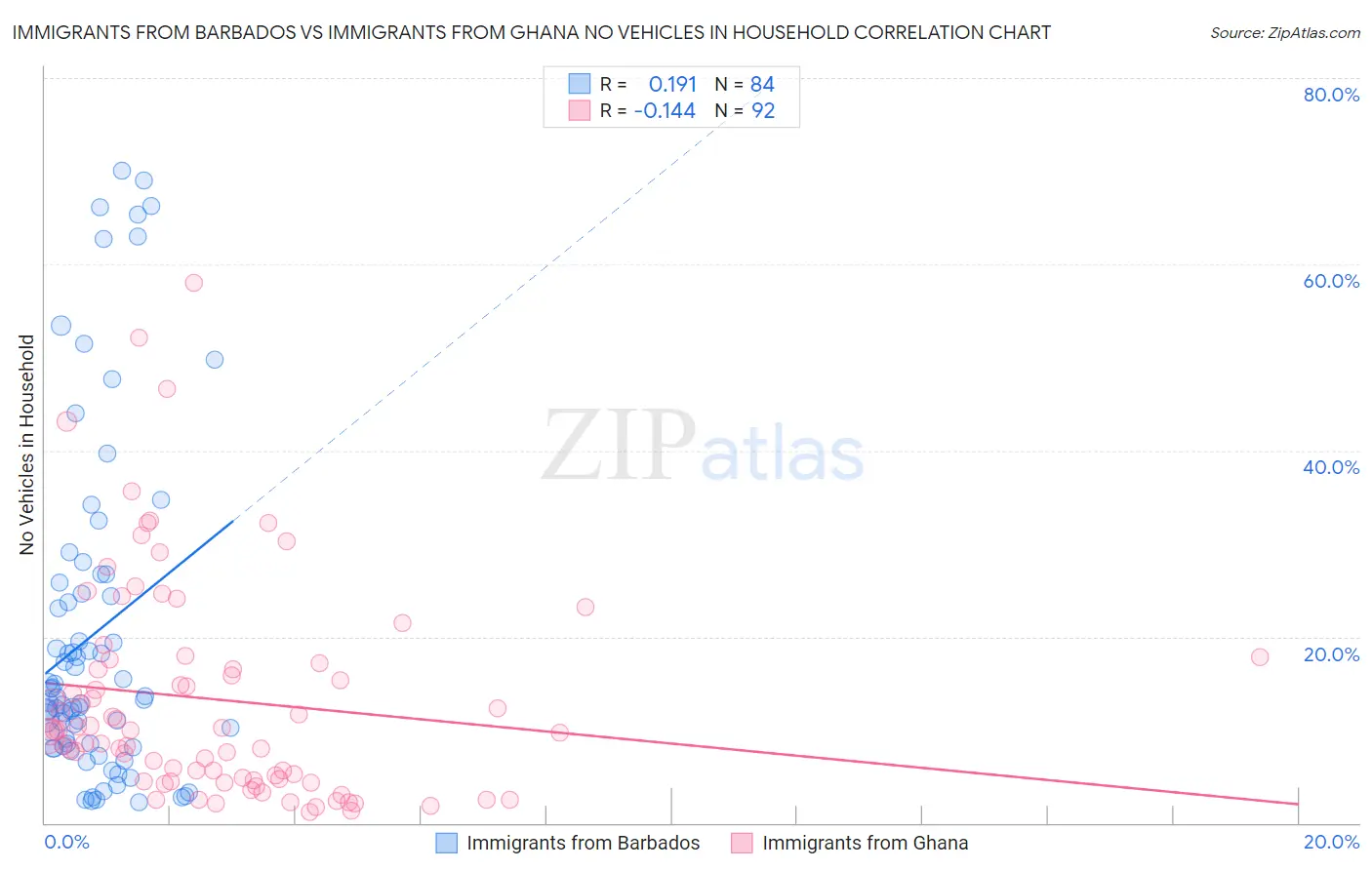 Immigrants from Barbados vs Immigrants from Ghana No Vehicles in Household