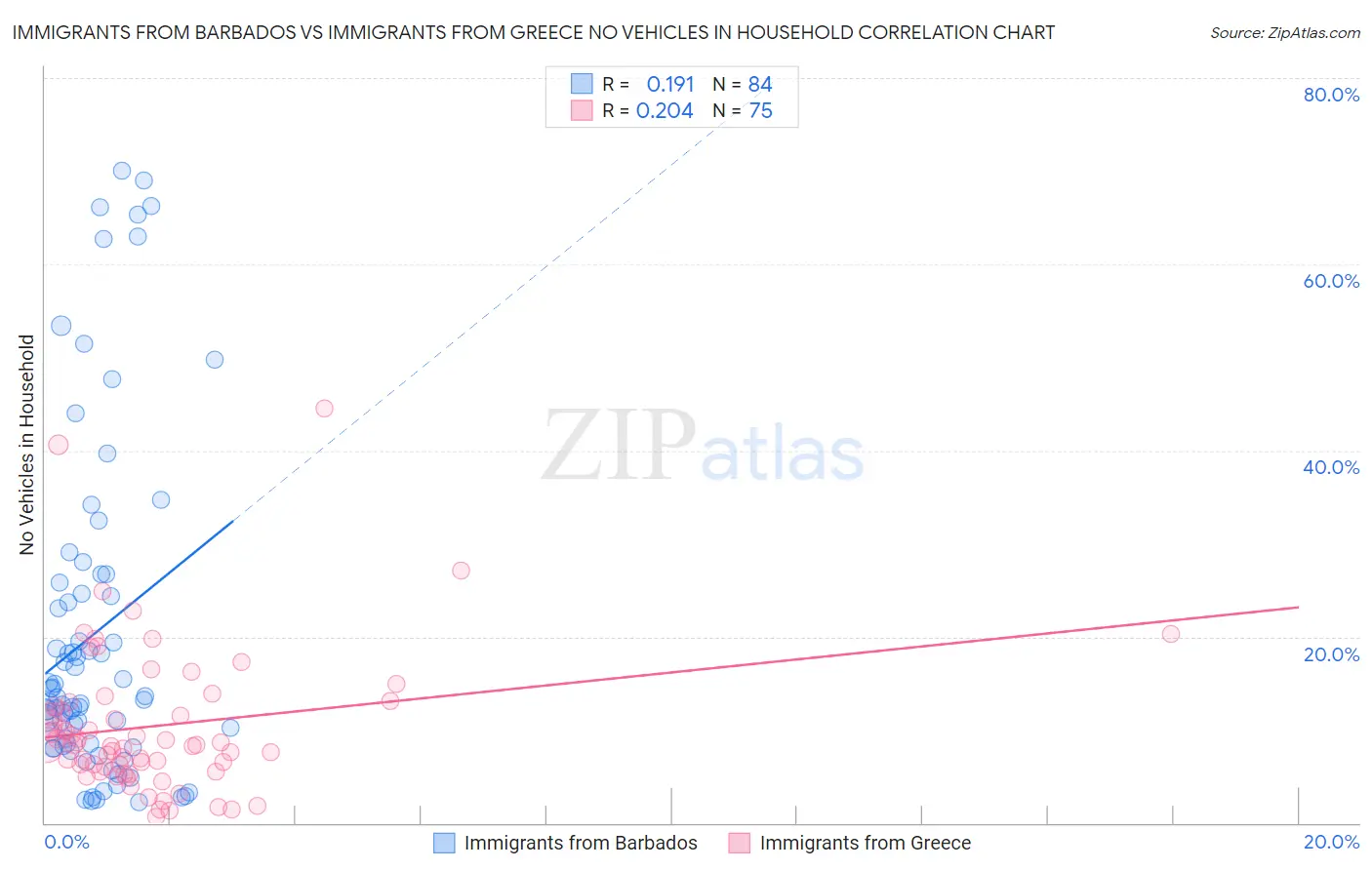 Immigrants from Barbados vs Immigrants from Greece No Vehicles in Household