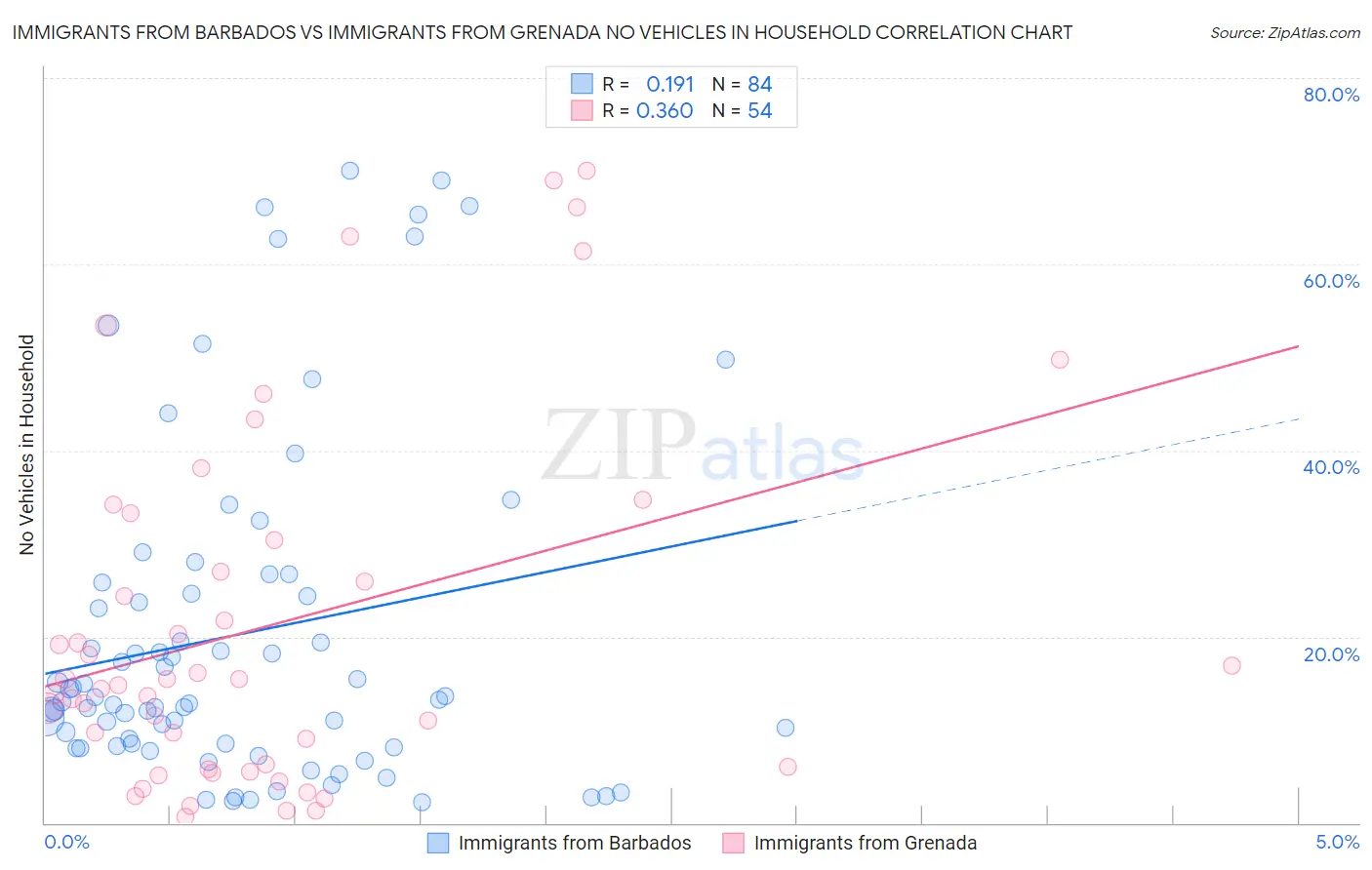 Immigrants from Barbados vs Immigrants from Grenada No Vehicles in Household