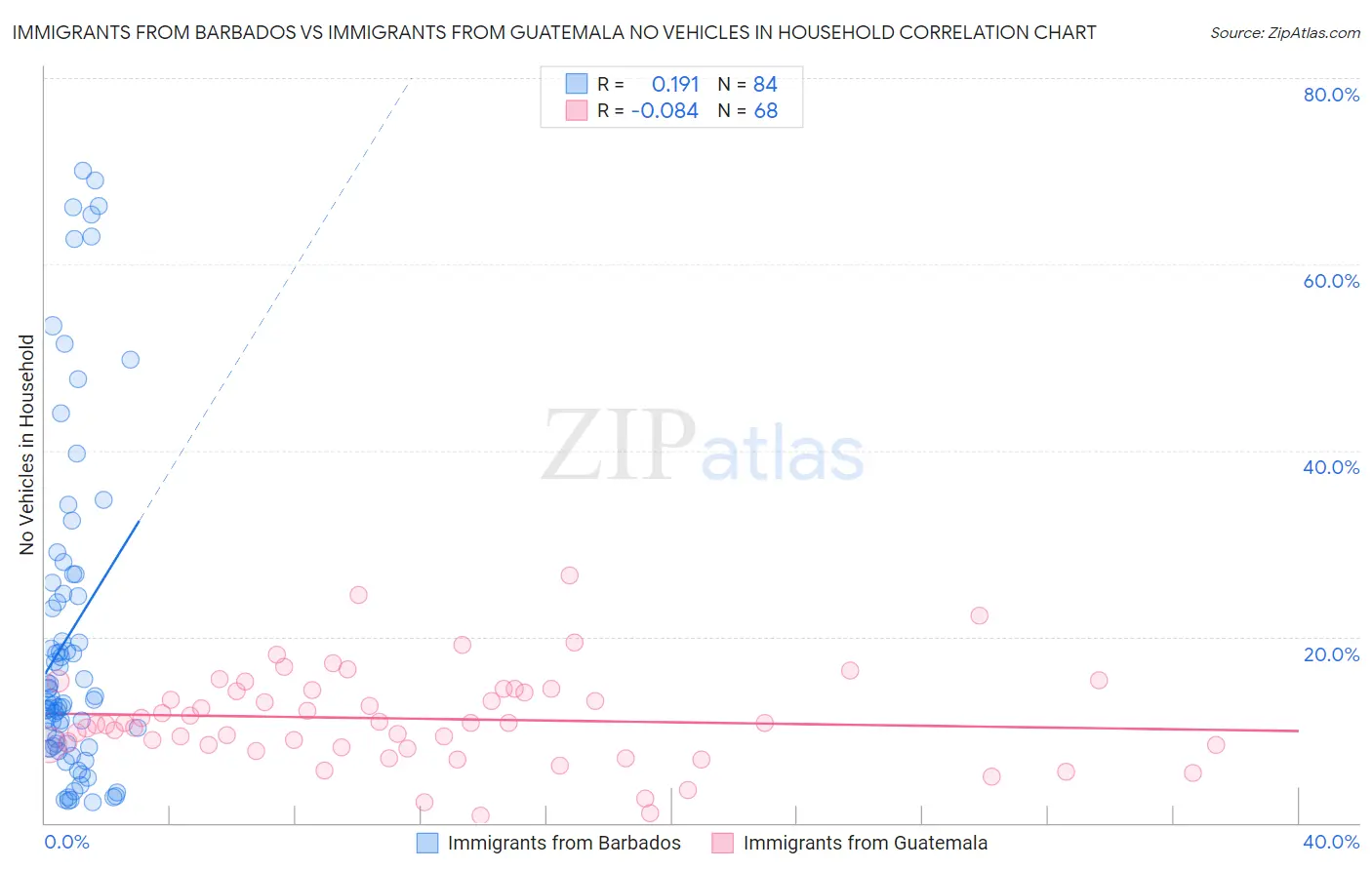 Immigrants from Barbados vs Immigrants from Guatemala No Vehicles in Household