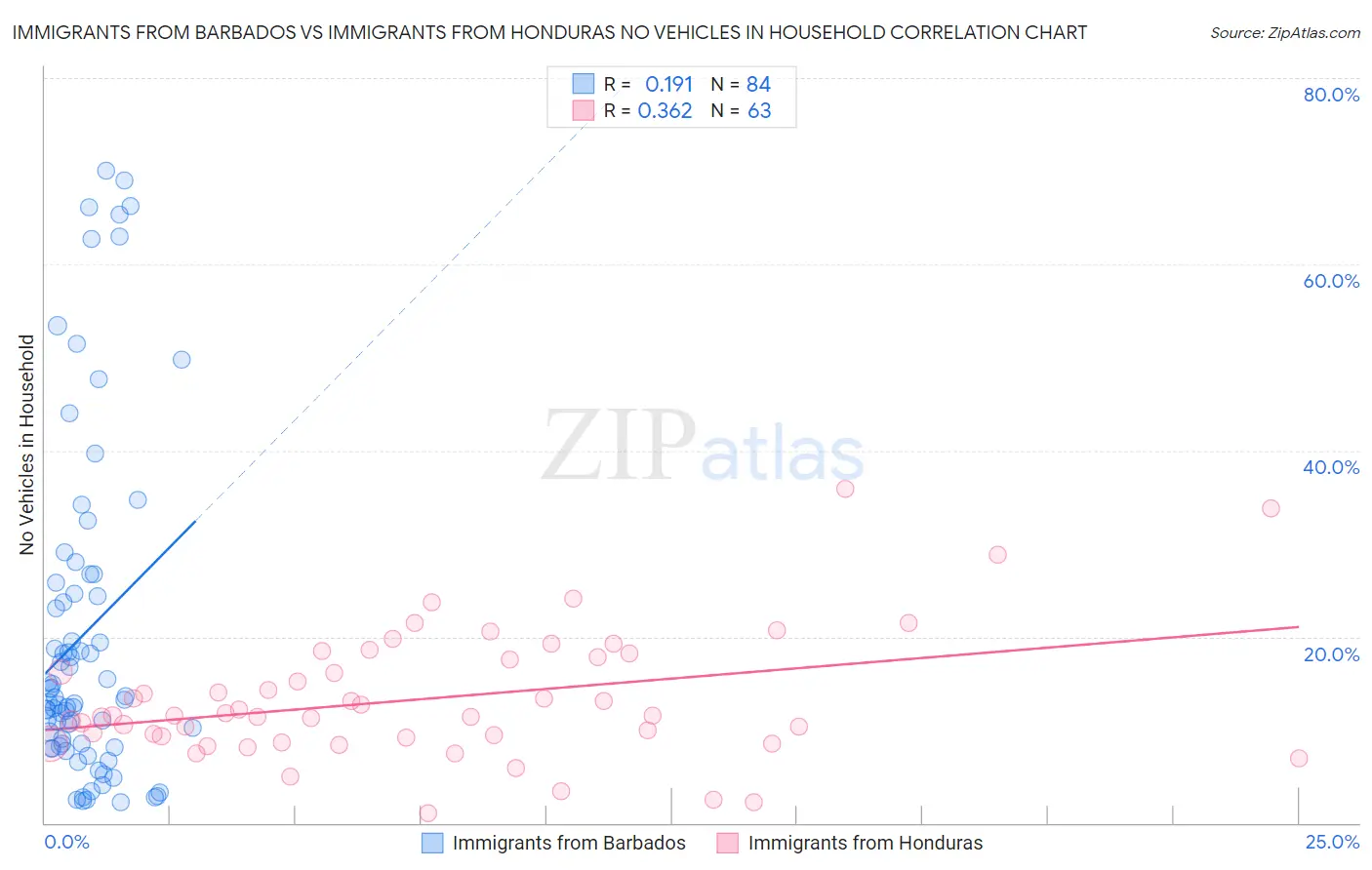 Immigrants from Barbados vs Immigrants from Honduras No Vehicles in Household