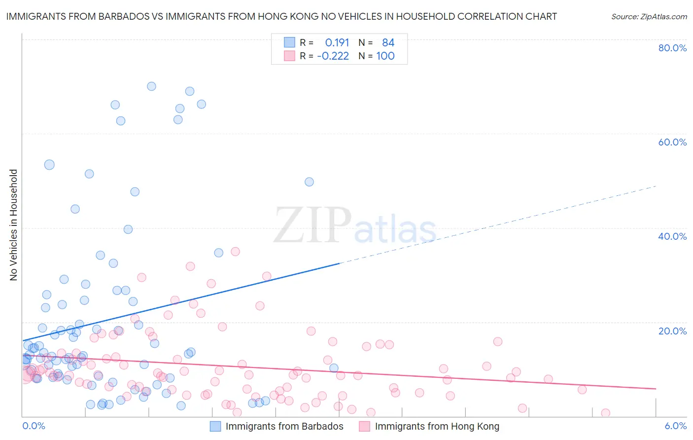Immigrants from Barbados vs Immigrants from Hong Kong No Vehicles in Household