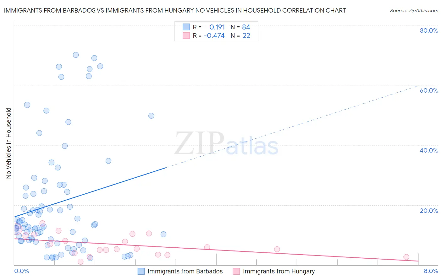 Immigrants from Barbados vs Immigrants from Hungary No Vehicles in Household
