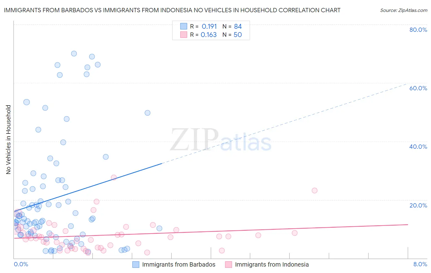 Immigrants from Barbados vs Immigrants from Indonesia No Vehicles in Household