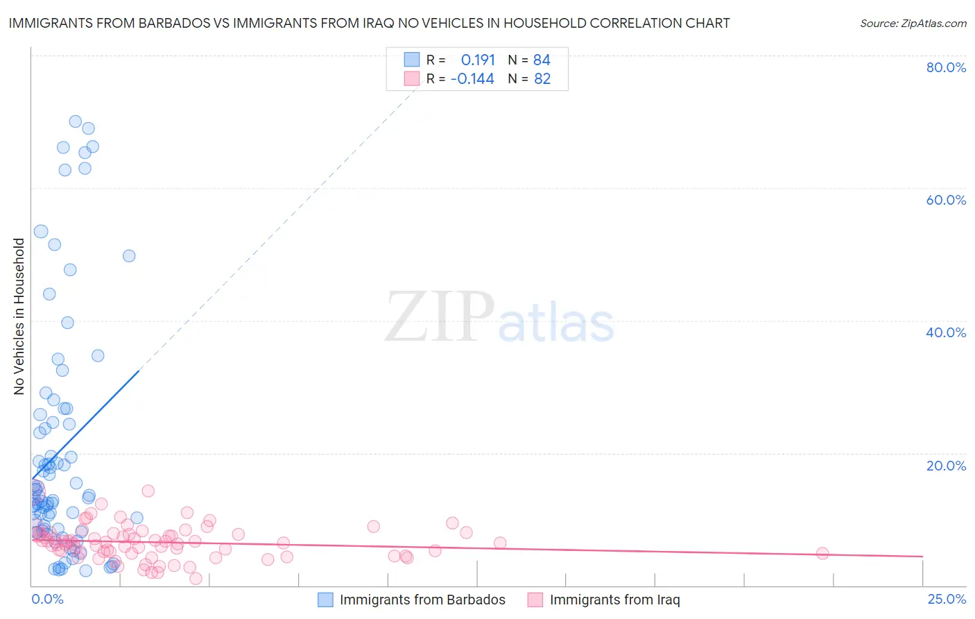 Immigrants from Barbados vs Immigrants from Iraq No Vehicles in Household