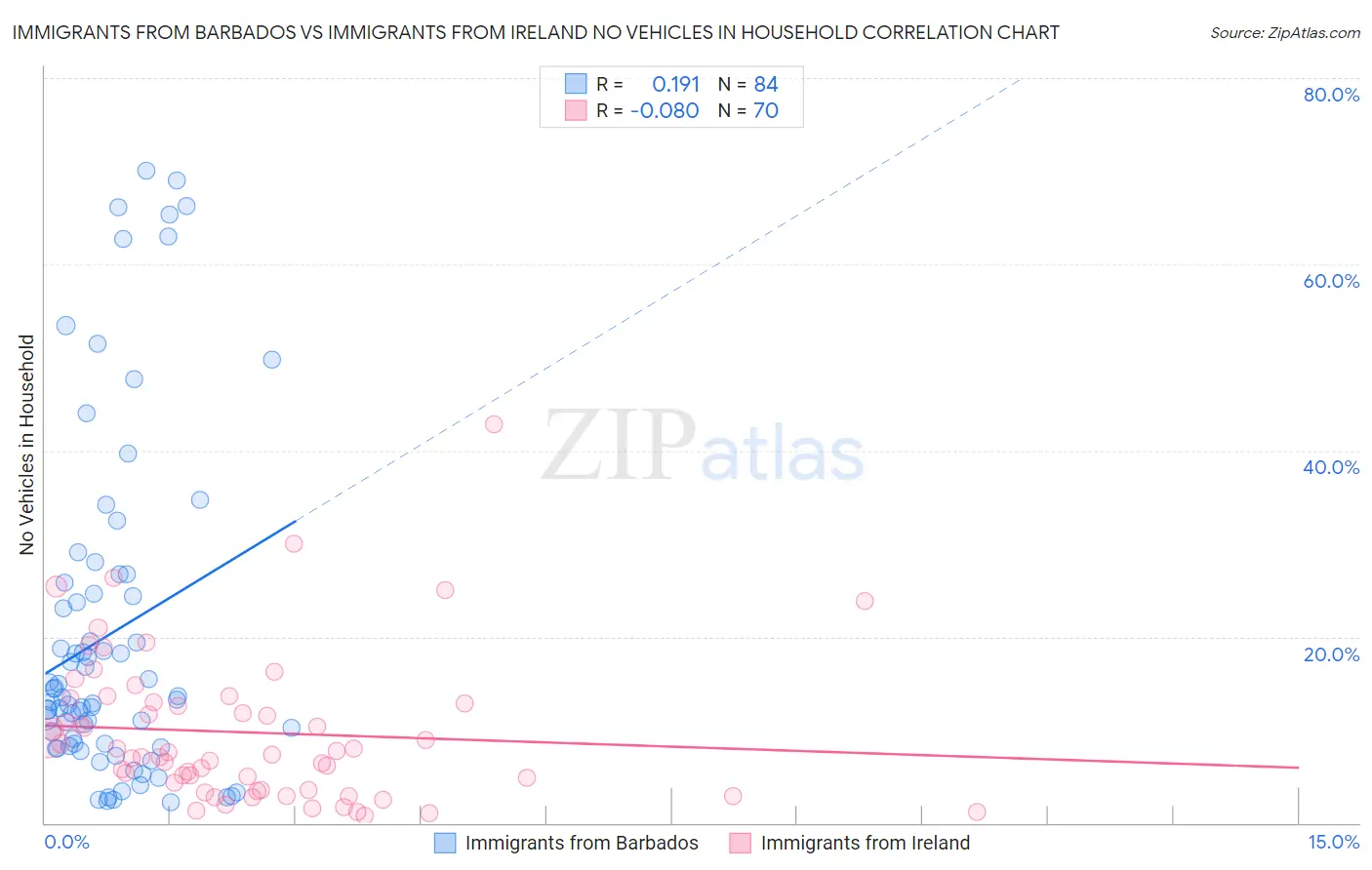 Immigrants from Barbados vs Immigrants from Ireland No Vehicles in Household