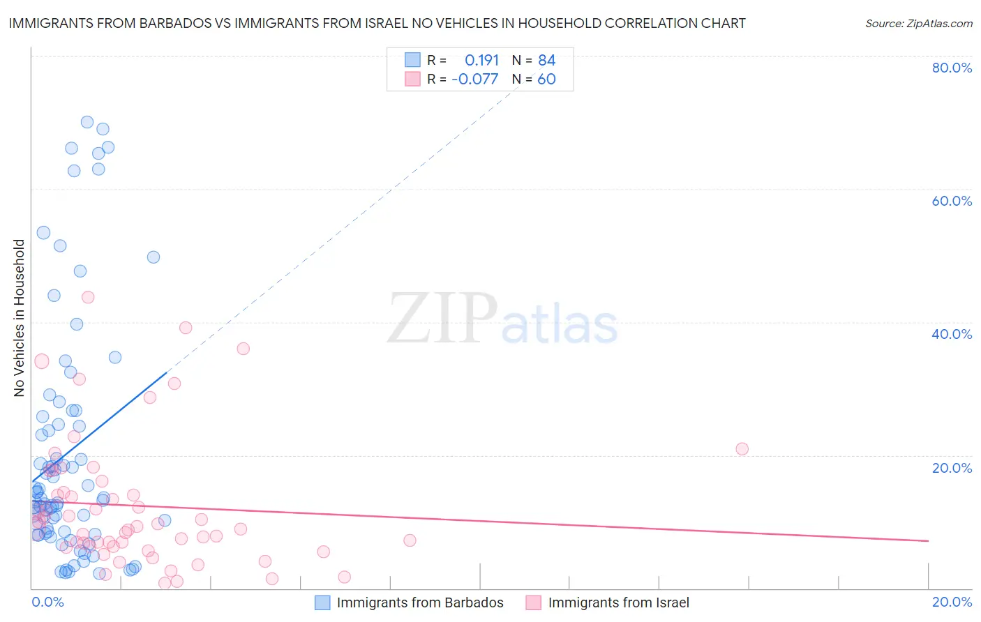 Immigrants from Barbados vs Immigrants from Israel No Vehicles in Household