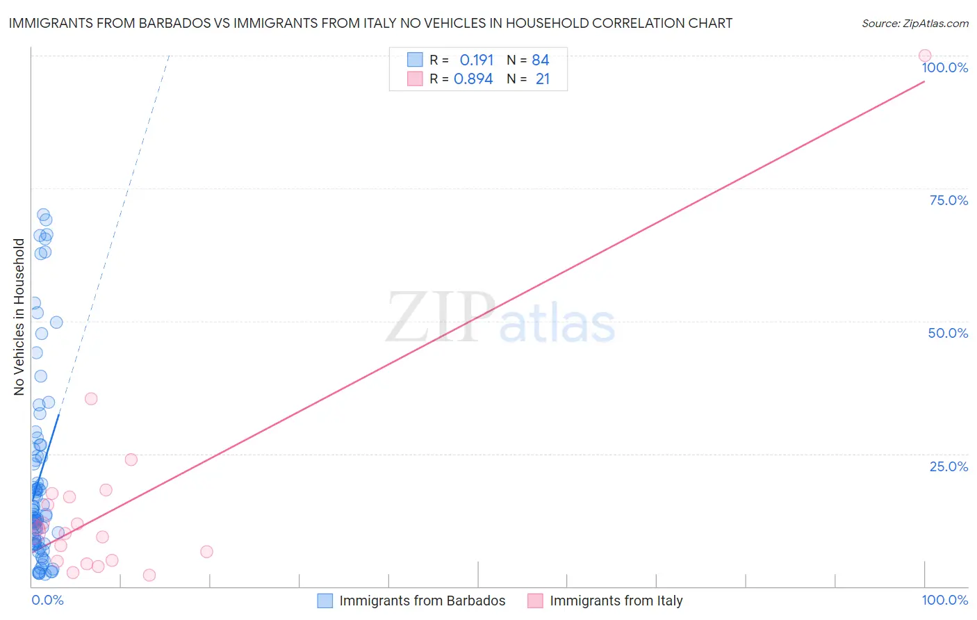 Immigrants from Barbados vs Immigrants from Italy No Vehicles in Household