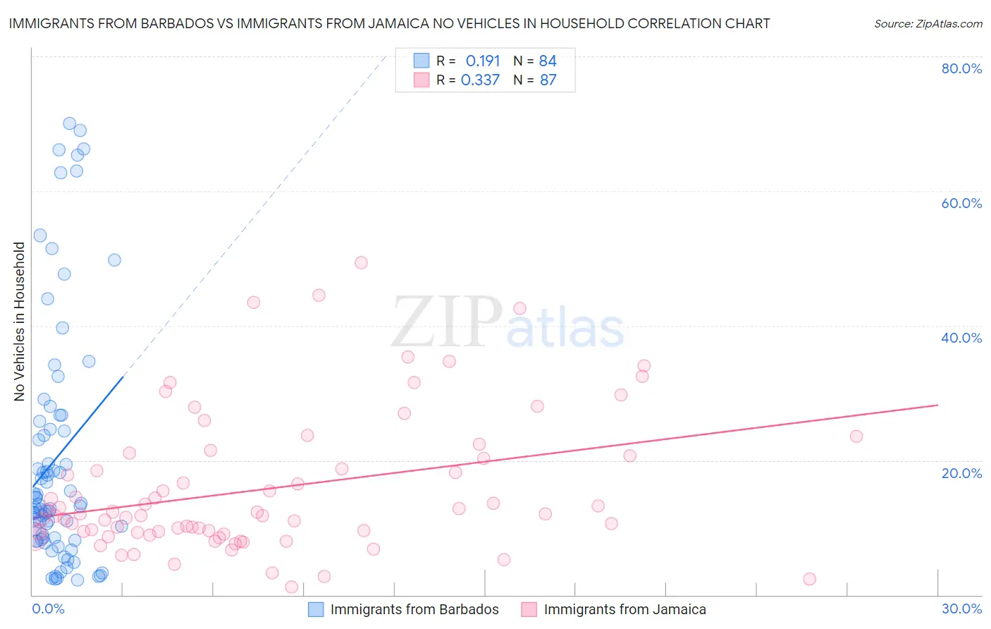Immigrants from Barbados vs Immigrants from Jamaica No Vehicles in Household