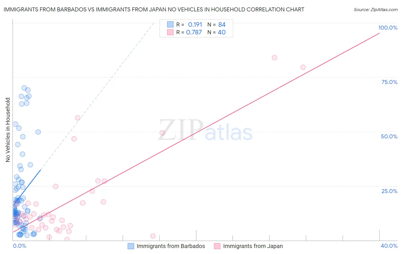Immigrants from Barbados vs Immigrants from Japan No Vehicles in Household
