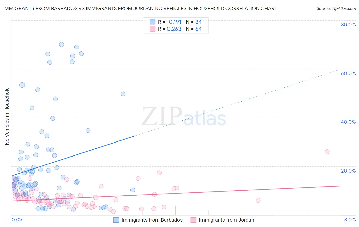 Immigrants from Barbados vs Immigrants from Jordan No Vehicles in Household
