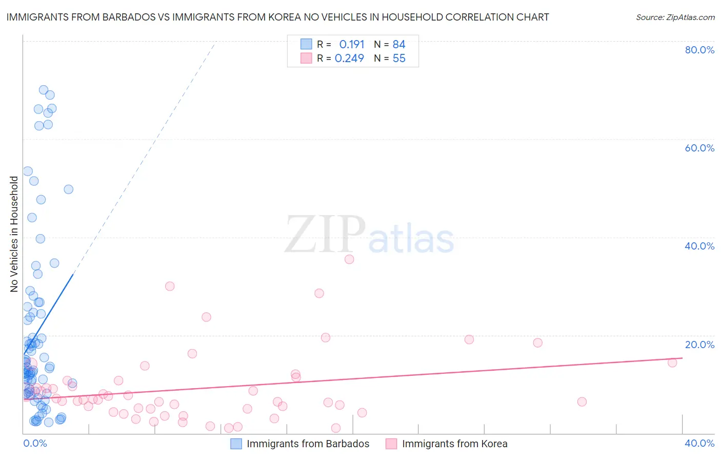 Immigrants from Barbados vs Immigrants from Korea No Vehicles in Household