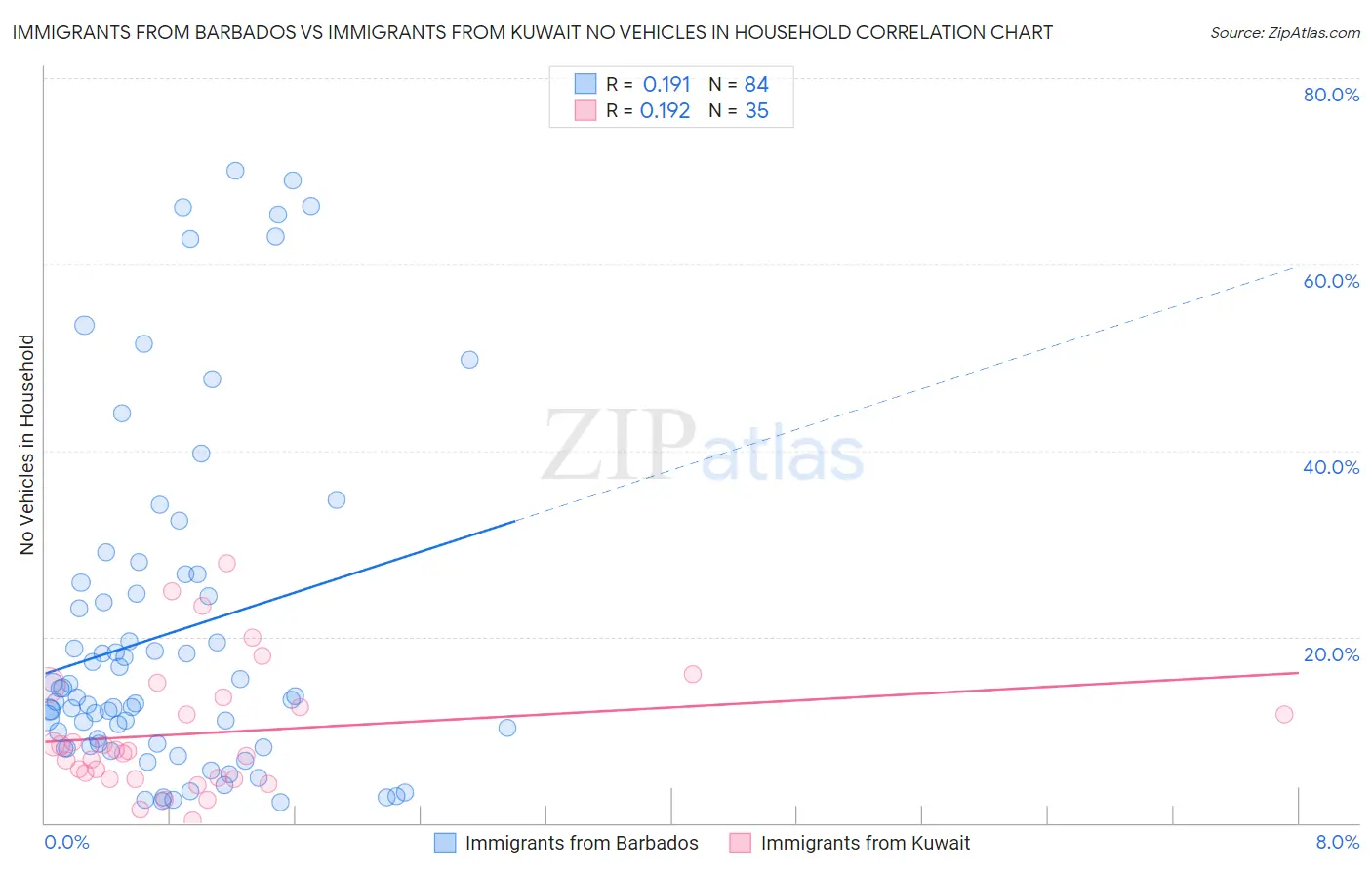 Immigrants from Barbados vs Immigrants from Kuwait No Vehicles in Household