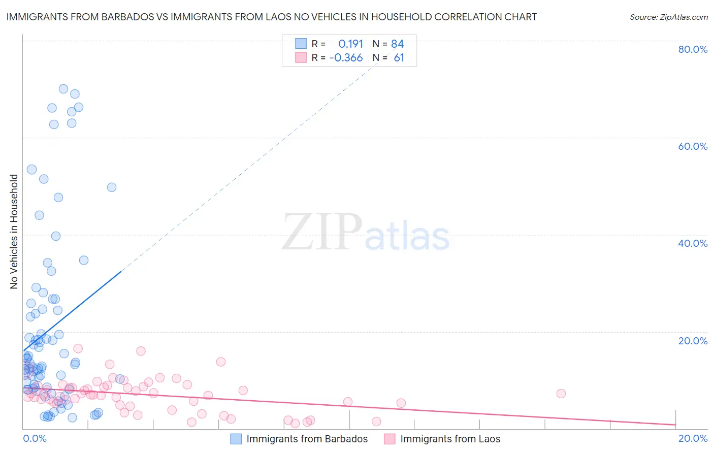 Immigrants from Barbados vs Immigrants from Laos No Vehicles in Household