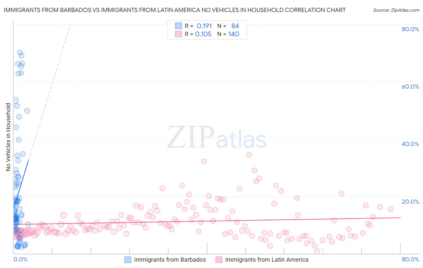 Immigrants from Barbados vs Immigrants from Latin America No Vehicles in Household