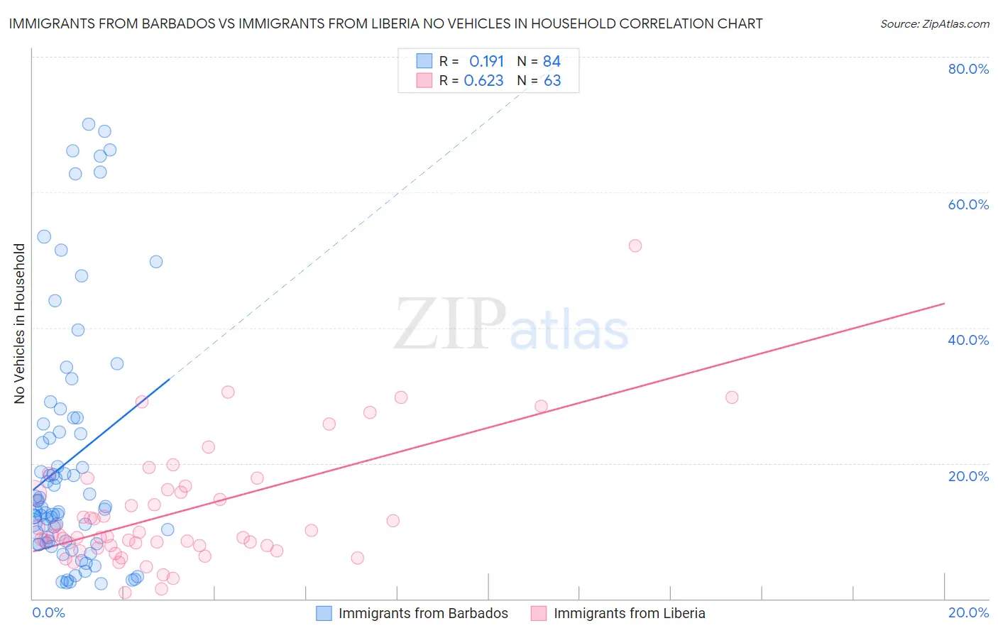 Immigrants from Barbados vs Immigrants from Liberia No Vehicles in Household
