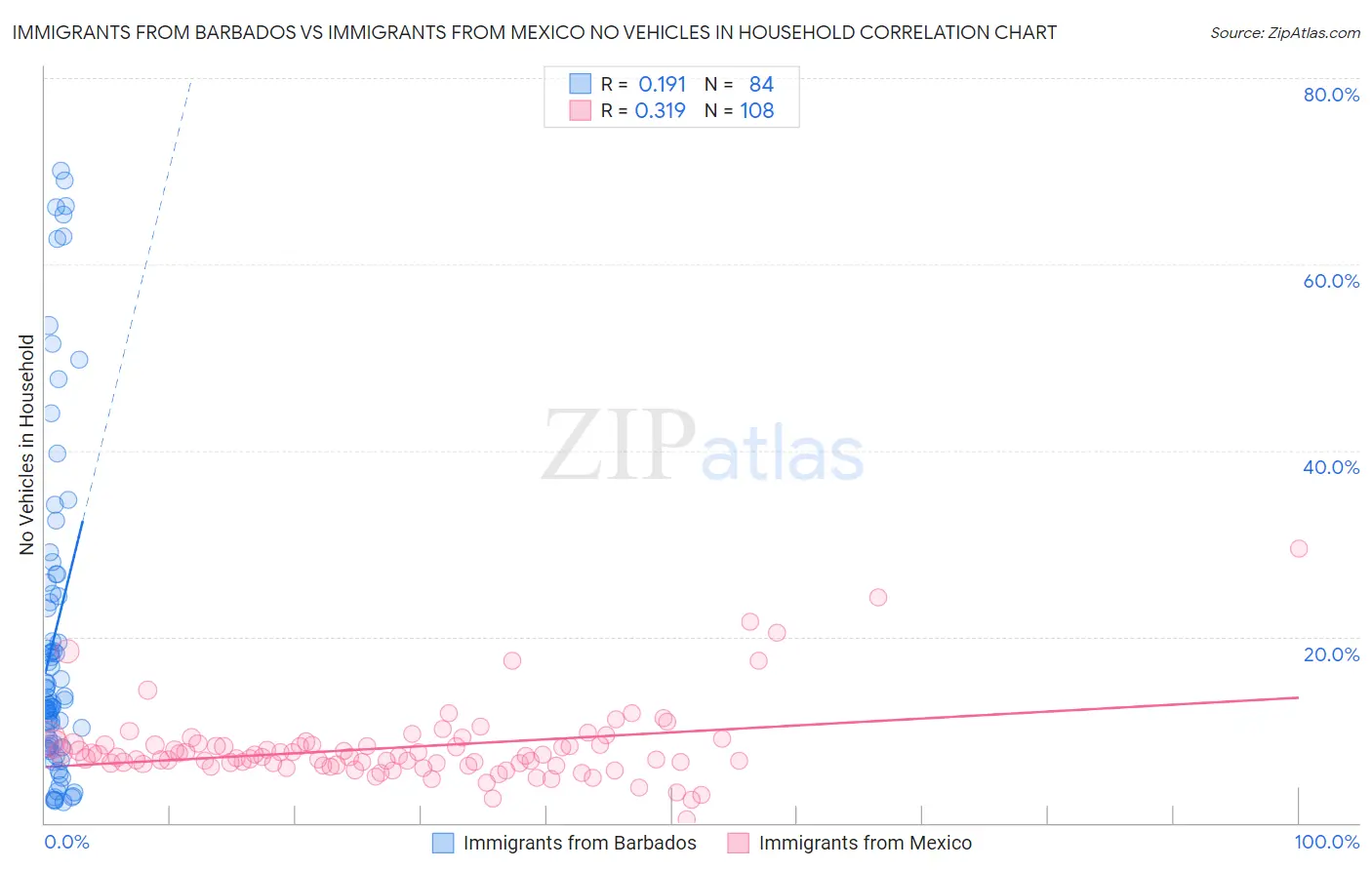 Immigrants from Barbados vs Immigrants from Mexico No Vehicles in Household