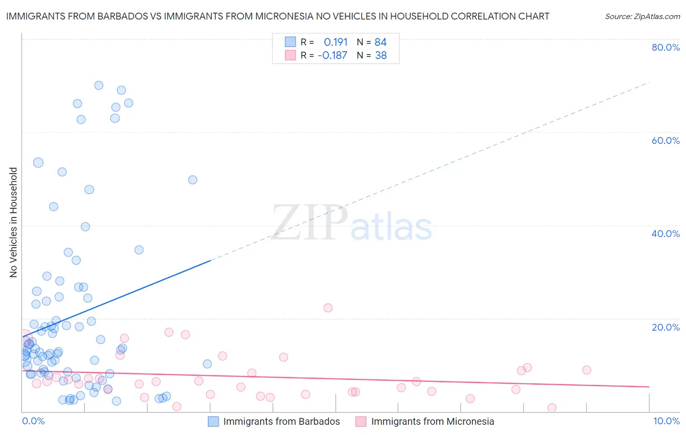 Immigrants from Barbados vs Immigrants from Micronesia No Vehicles in Household