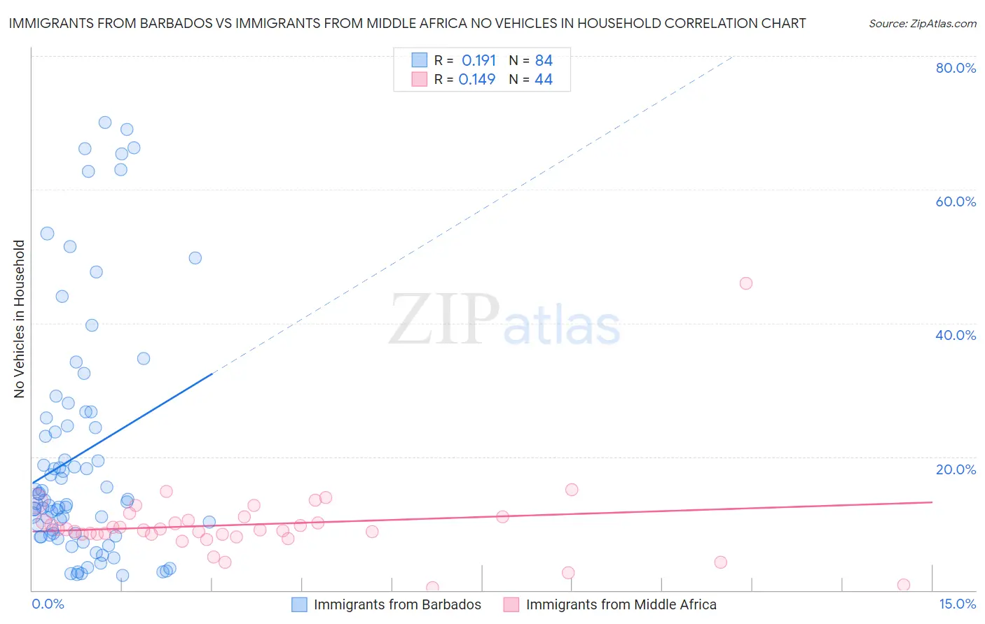 Immigrants from Barbados vs Immigrants from Middle Africa No Vehicles in Household