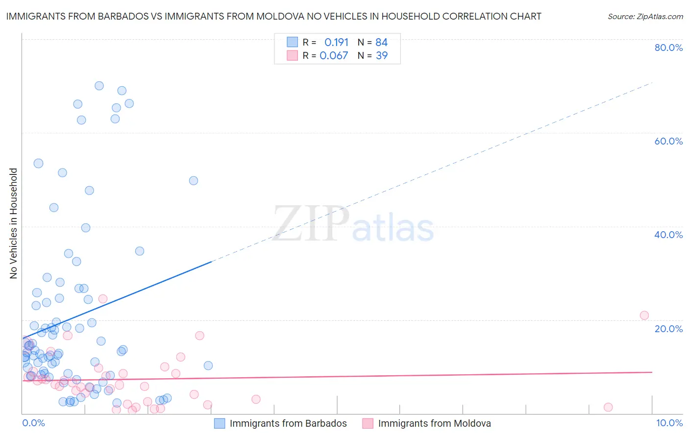 Immigrants from Barbados vs Immigrants from Moldova No Vehicles in Household