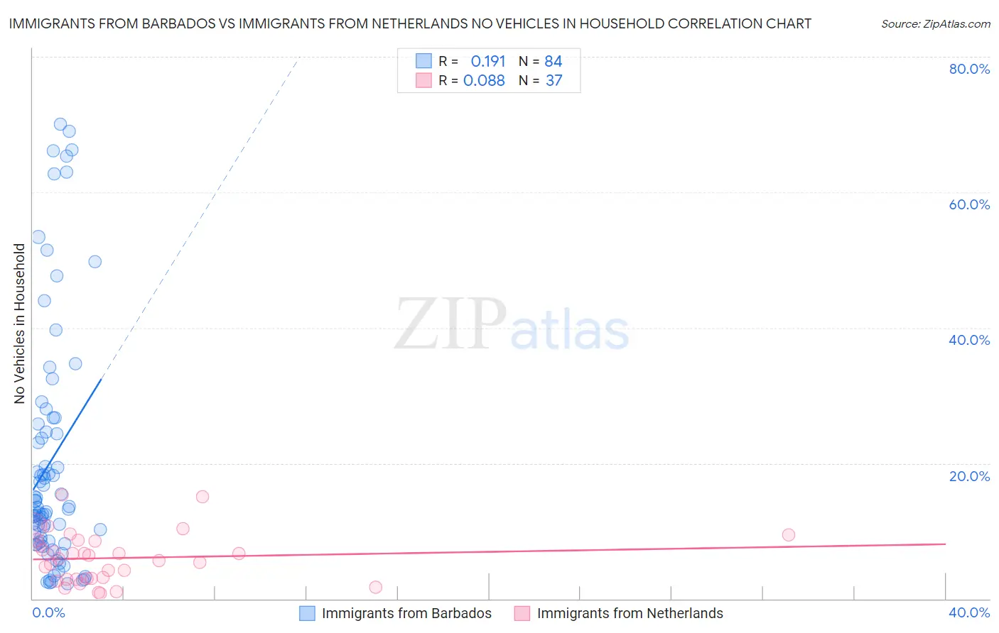 Immigrants from Barbados vs Immigrants from Netherlands No Vehicles in Household
