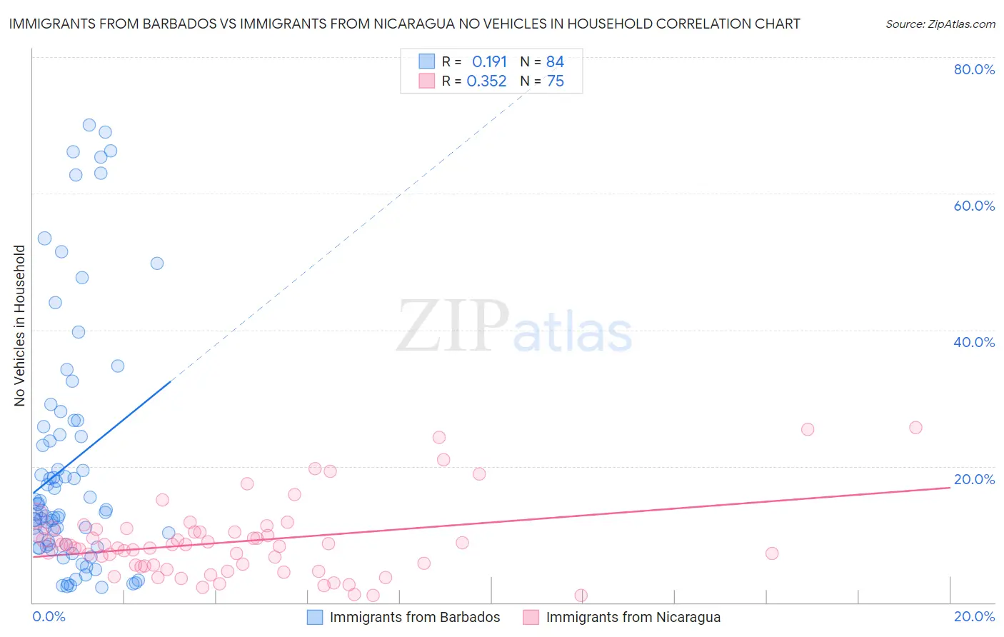 Immigrants from Barbados vs Immigrants from Nicaragua No Vehicles in Household