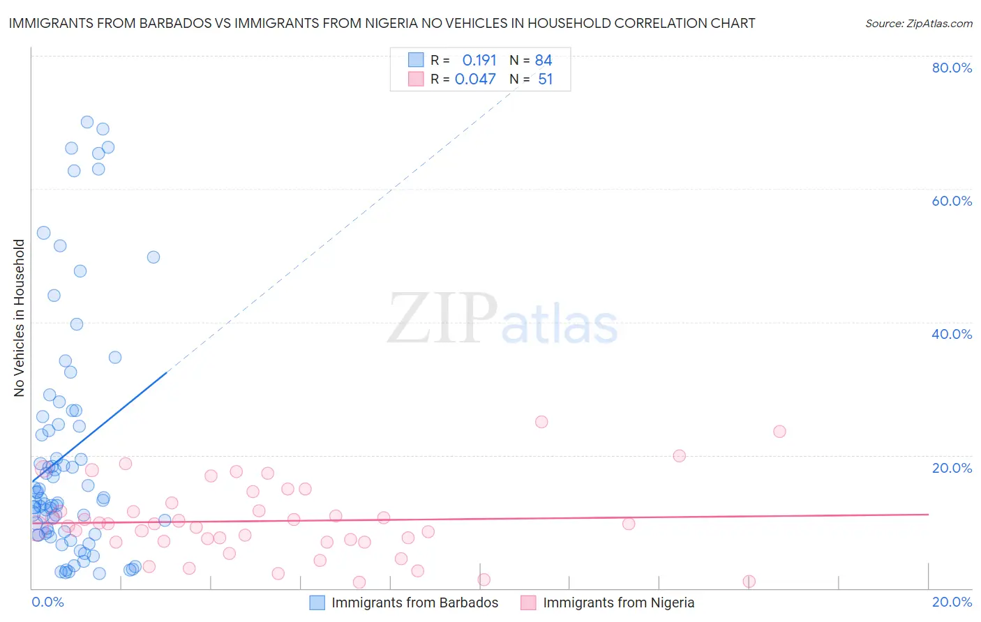 Immigrants from Barbados vs Immigrants from Nigeria No Vehicles in Household