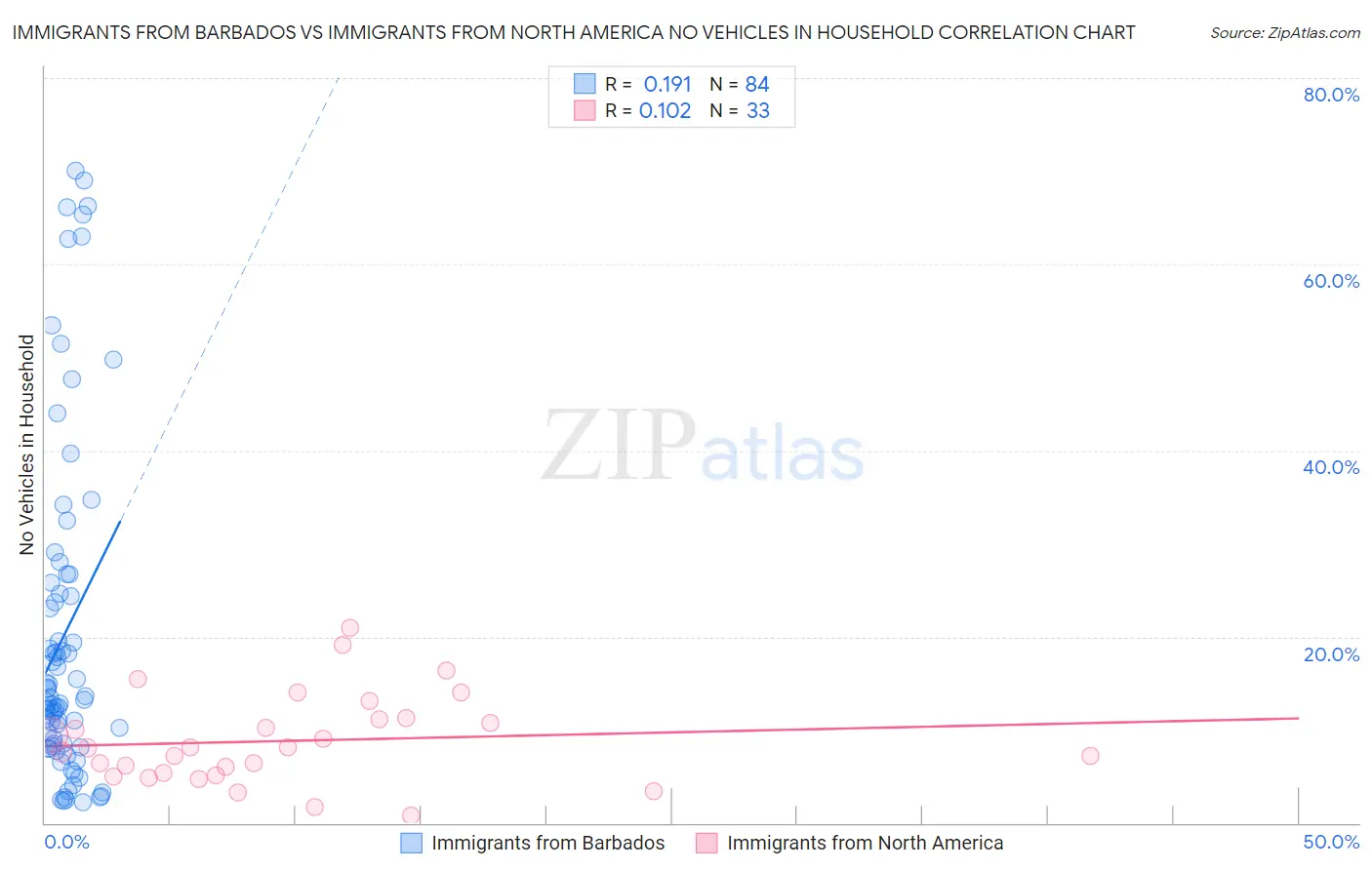 Immigrants from Barbados vs Immigrants from North America No Vehicles in Household
