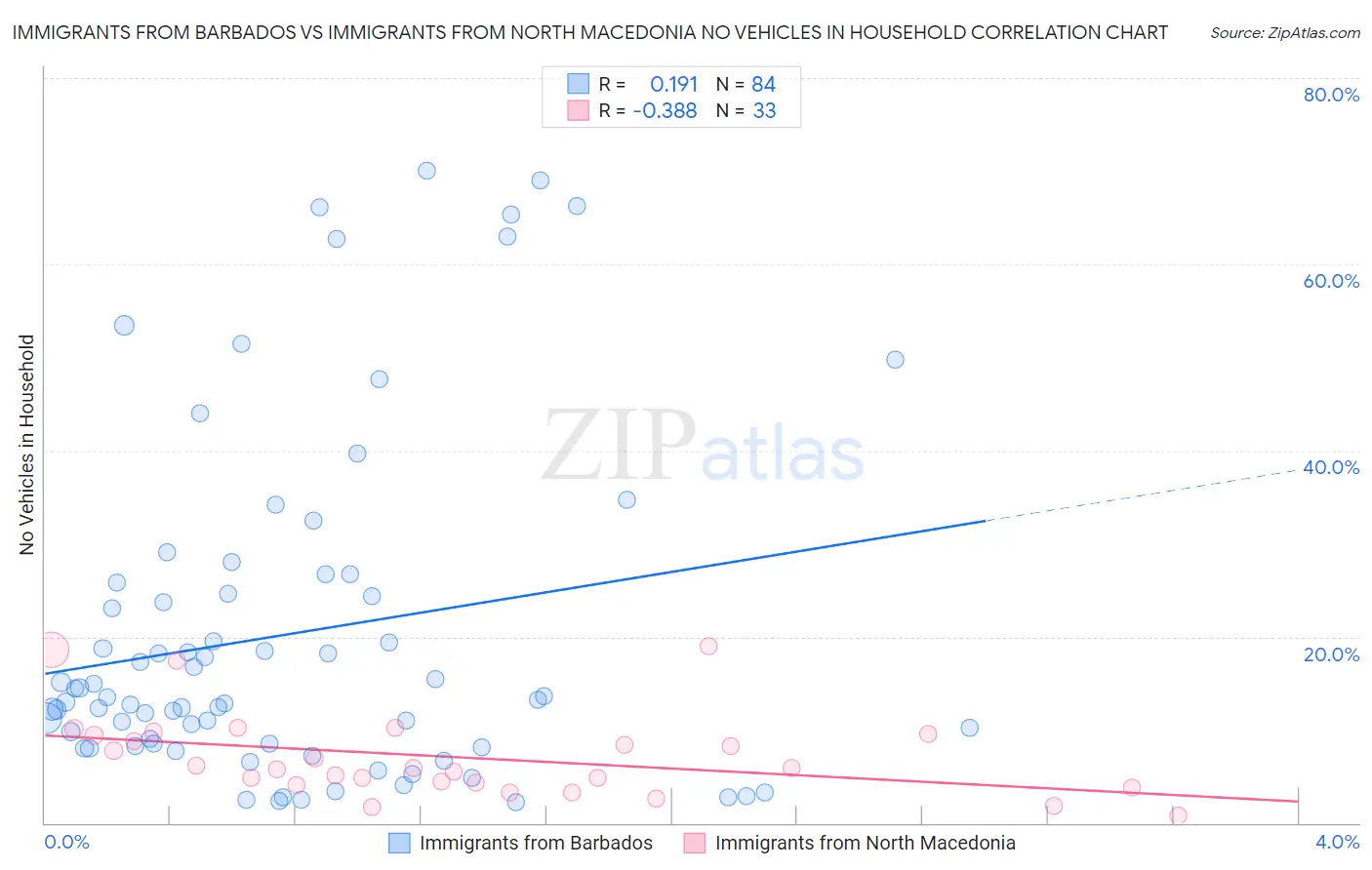 Immigrants from Barbados vs Immigrants from North Macedonia No Vehicles in Household