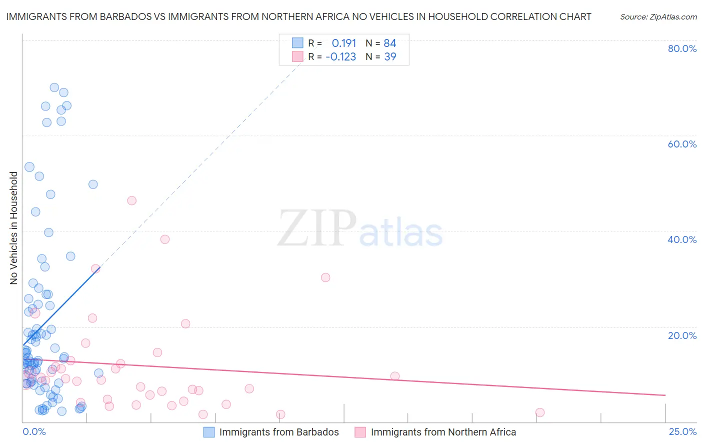 Immigrants from Barbados vs Immigrants from Northern Africa No Vehicles in Household