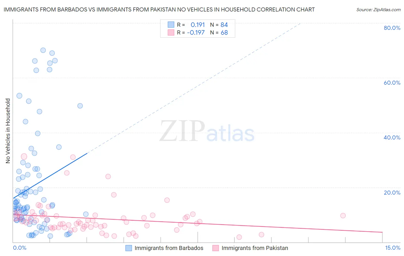 Immigrants from Barbados vs Immigrants from Pakistan No Vehicles in Household