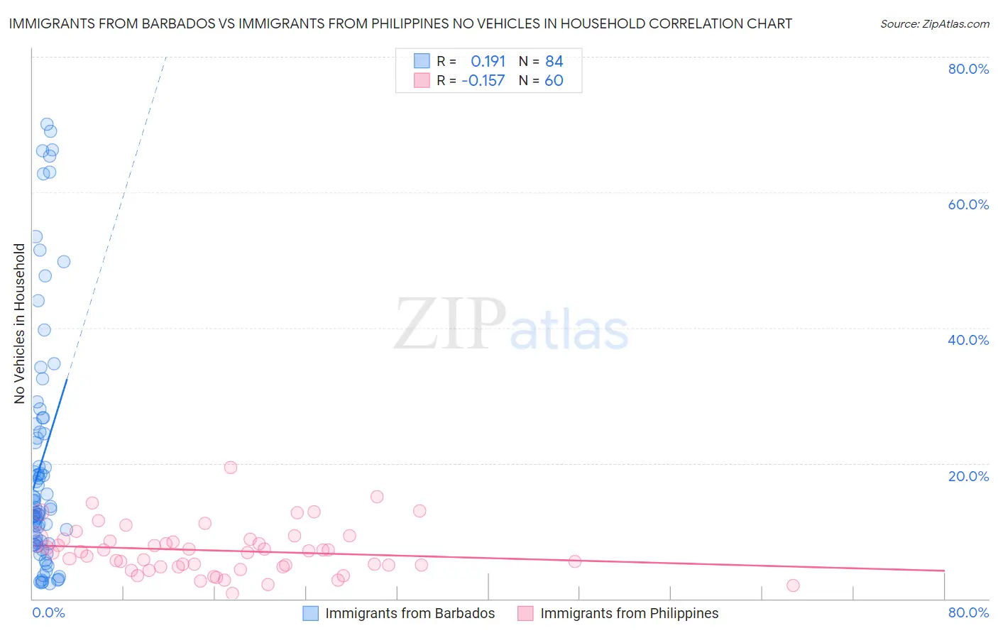 Immigrants from Barbados vs Immigrants from Philippines No Vehicles in Household