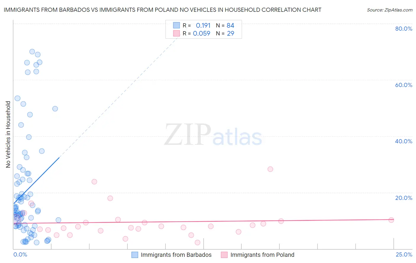 Immigrants from Barbados vs Immigrants from Poland No Vehicles in Household