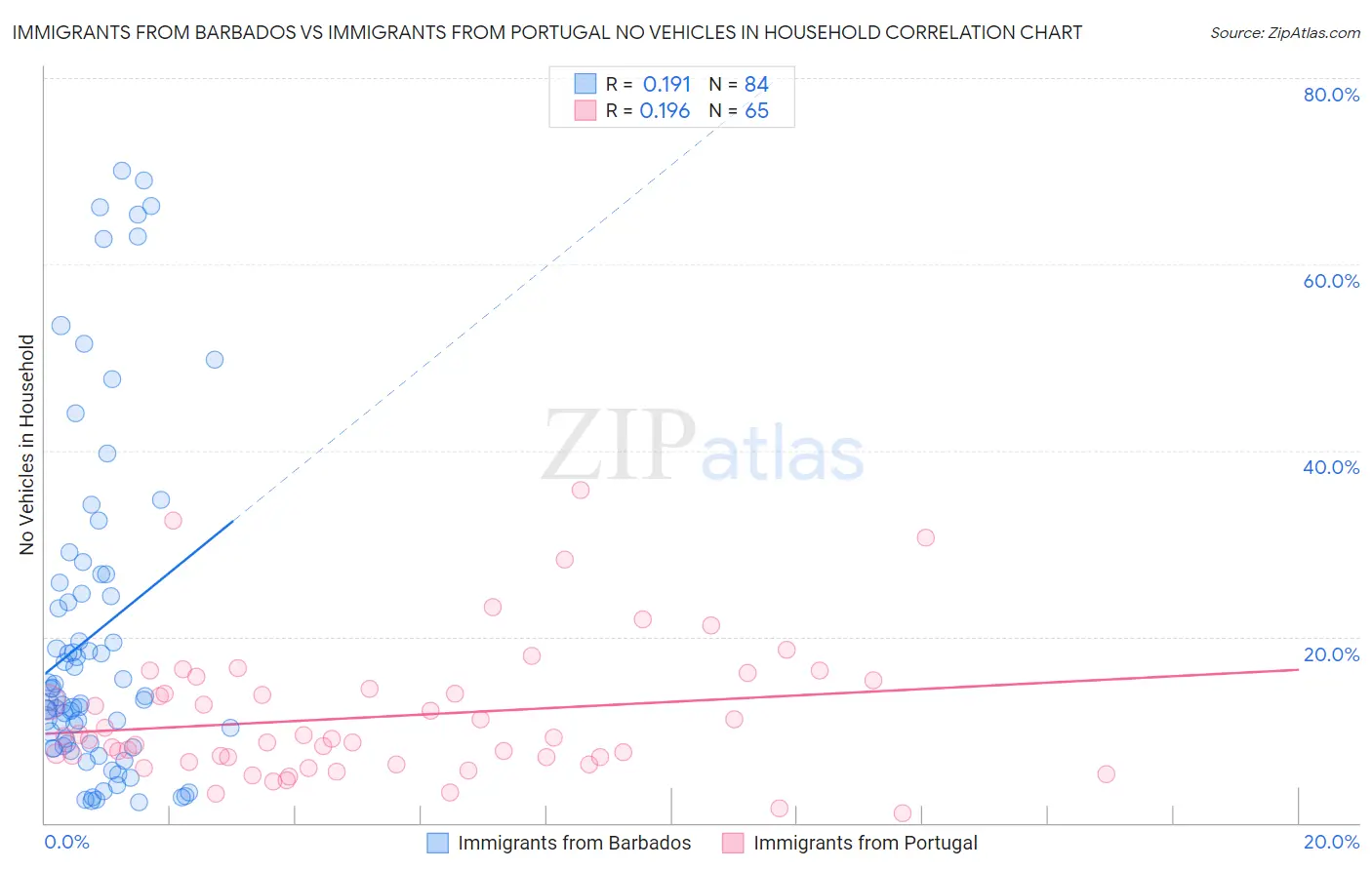 Immigrants from Barbados vs Immigrants from Portugal No Vehicles in Household