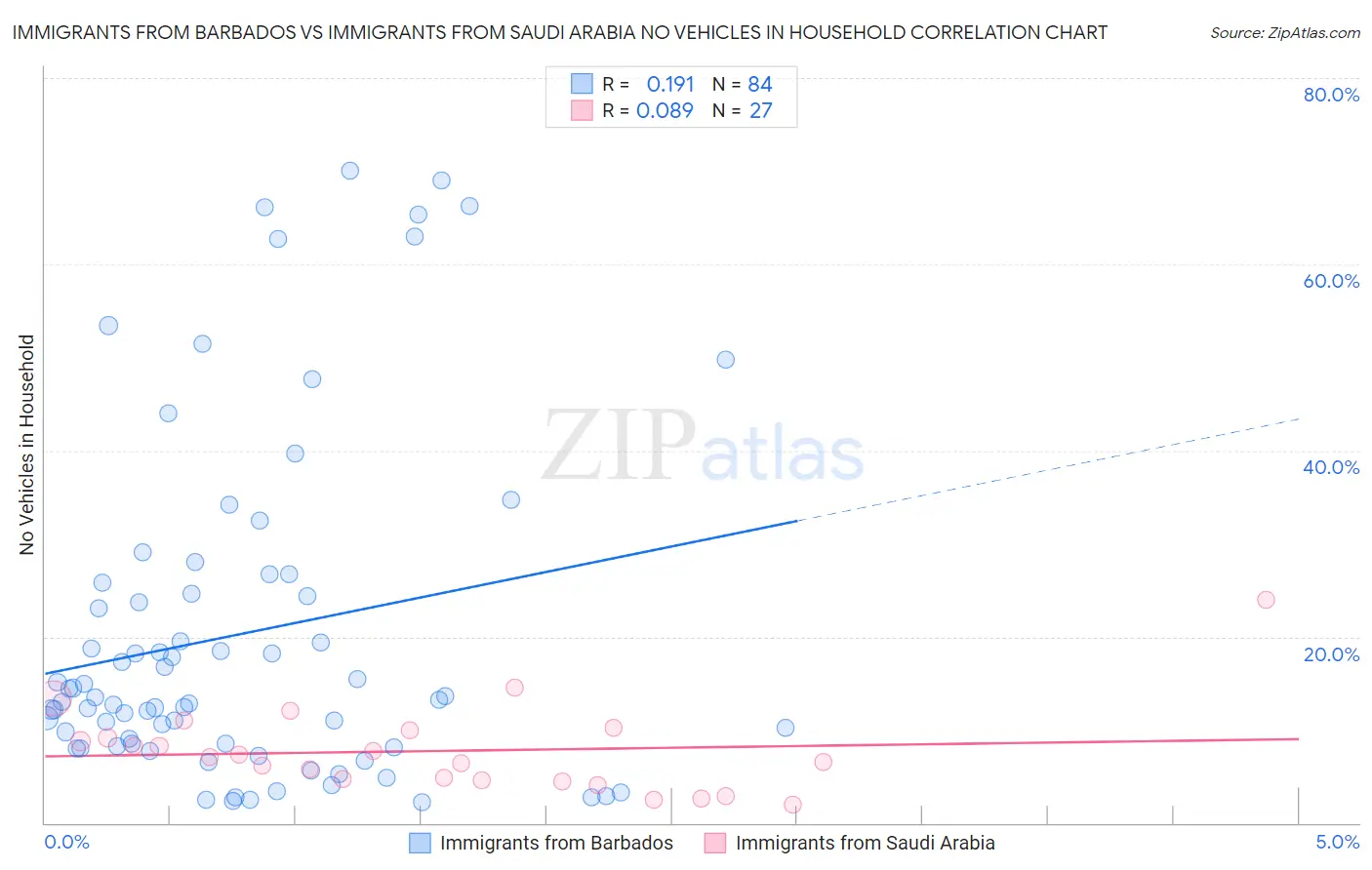Immigrants from Barbados vs Immigrants from Saudi Arabia No Vehicles in Household