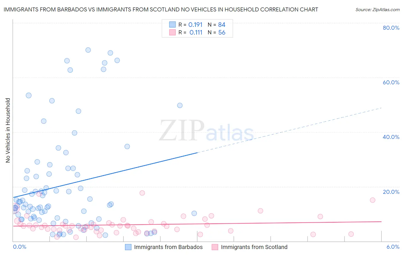 Immigrants from Barbados vs Immigrants from Scotland No Vehicles in Household