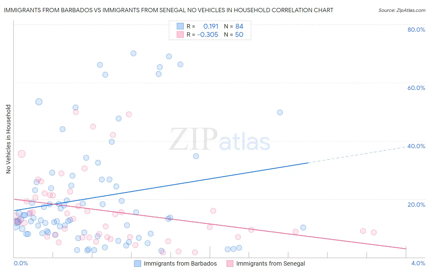 Immigrants from Barbados vs Immigrants from Senegal No Vehicles in Household