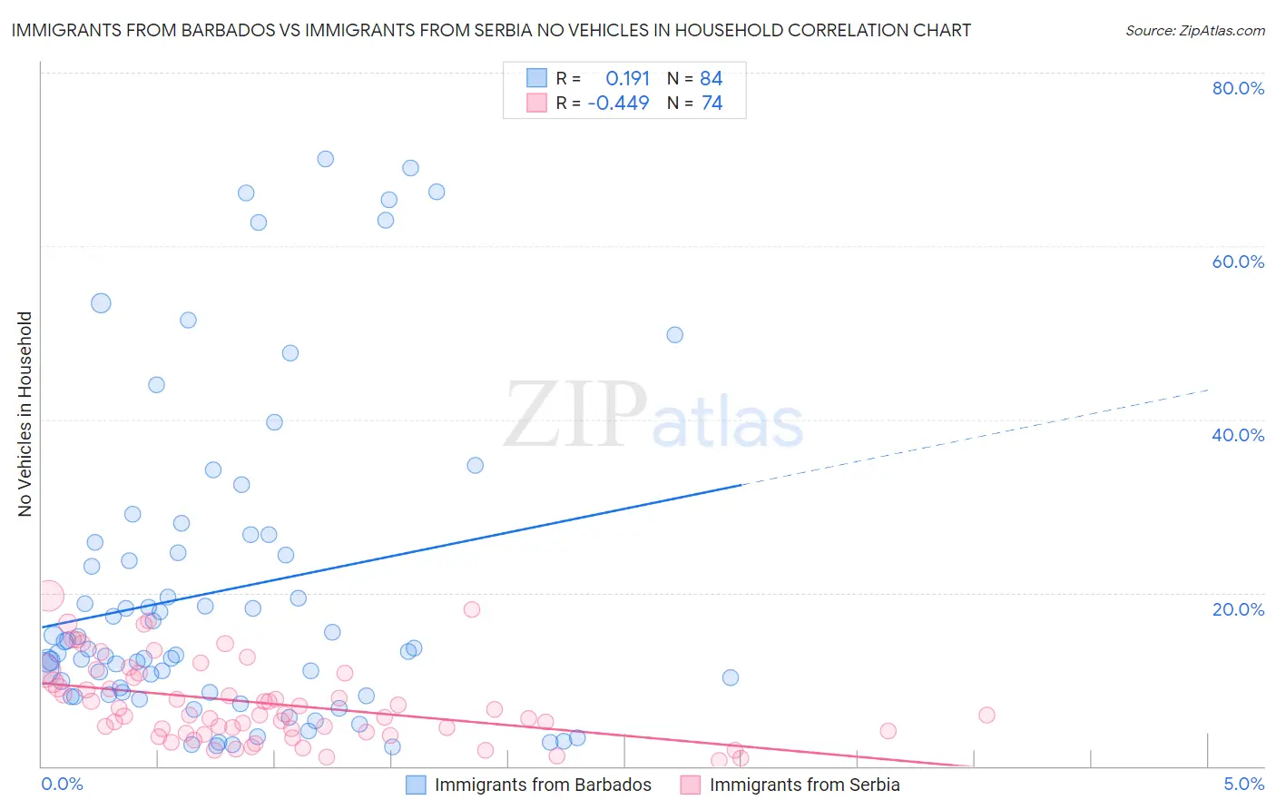 Immigrants from Barbados vs Immigrants from Serbia No Vehicles in Household