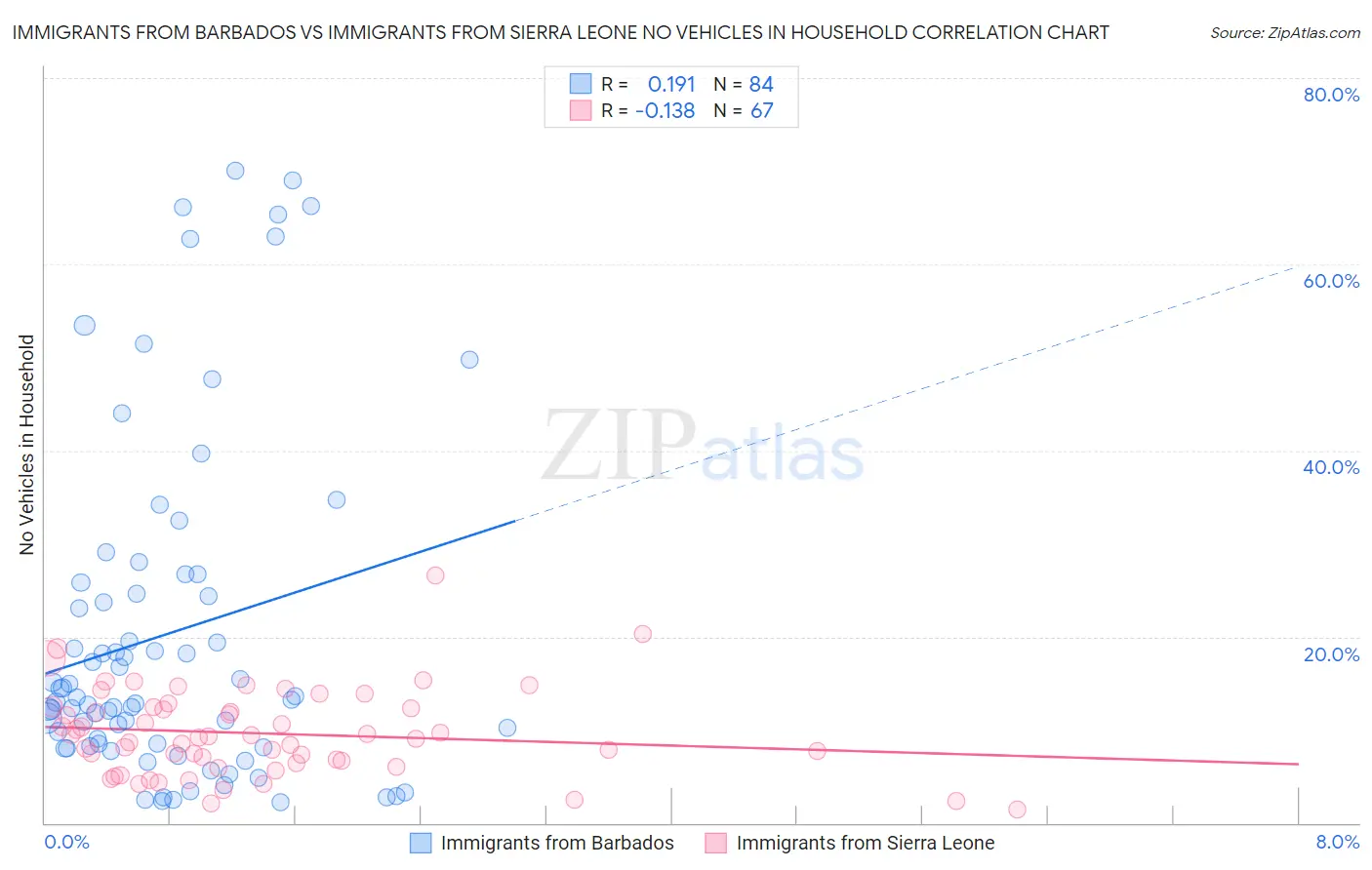 Immigrants from Barbados vs Immigrants from Sierra Leone No Vehicles in Household