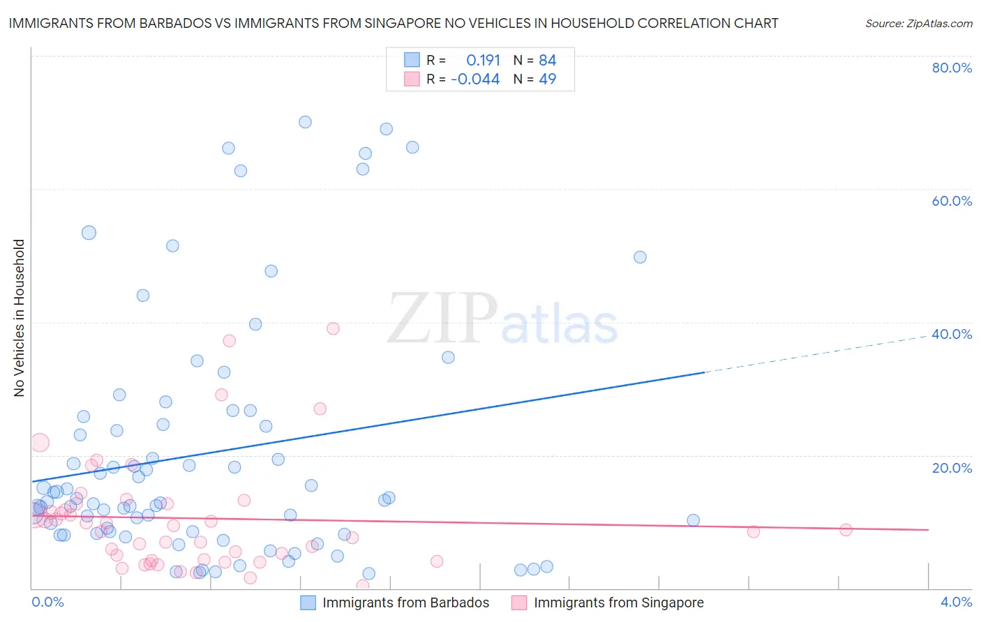Immigrants from Barbados vs Immigrants from Singapore No Vehicles in Household